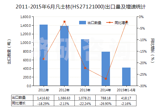 2011-2015年6月凡士林(HS27121000)出口量及增速統(tǒng)計(jì)